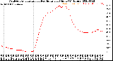 Milwaukee Weather Outdoor Temperature<br>vs Heat Index<br>per Minute<br>(24 Hours)