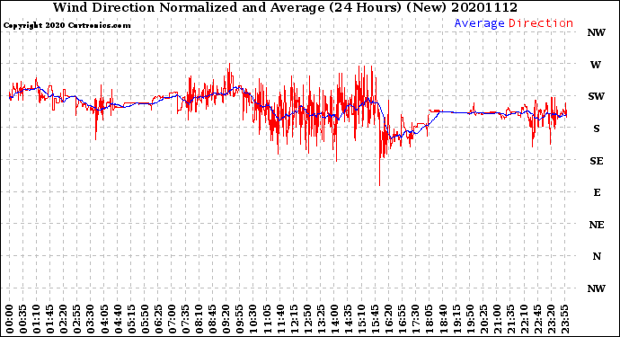 Milwaukee Weather Wind Direction<br>Normalized and Average<br>(24 Hours) (New)