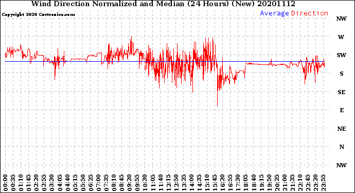 Milwaukee Weather Wind Direction<br>Normalized and Median<br>(24 Hours) (New)