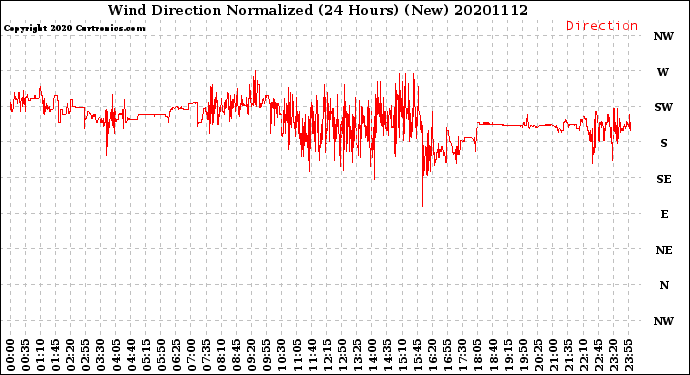 Milwaukee Weather Wind Direction<br>Normalized<br>(24 Hours) (New)