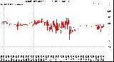 Milwaukee Weather Wind Direction<br>(24 Hours) (Raw)