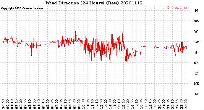 Milwaukee Weather Wind Direction<br>(24 Hours) (Raw)
