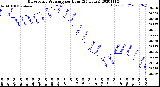 Milwaukee Weather Barometric Pressure<br>per Hour<br>(24 Hours)