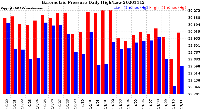 Milwaukee Weather Barometric Pressure<br>Daily High/Low