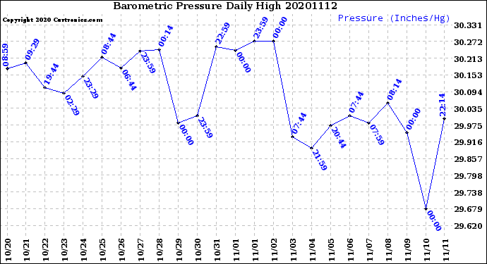 Milwaukee Weather Barometric Pressure<br>Daily High