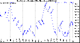 Milwaukee Weather Barometric Pressure<br>Monthly High