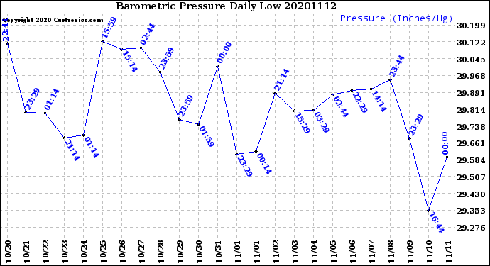 Milwaukee Weather Barometric Pressure<br>Daily Low