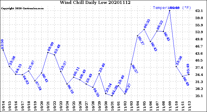 Milwaukee Weather Wind Chill<br>Daily Low