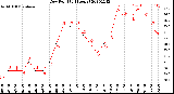 Milwaukee Weather Dew Point<br>(24 Hours)