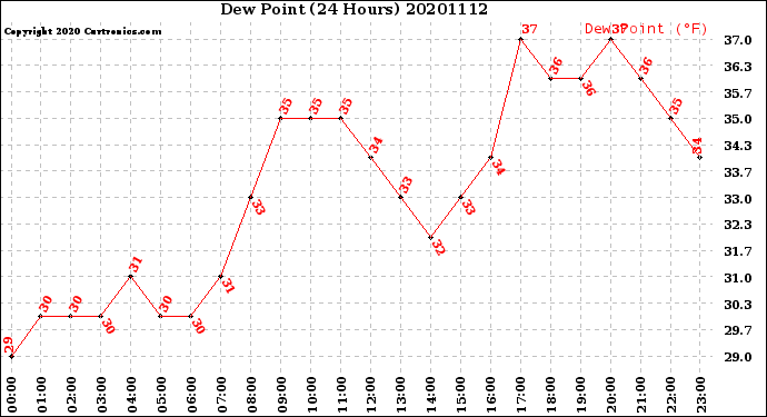 Milwaukee Weather Dew Point<br>(24 Hours)