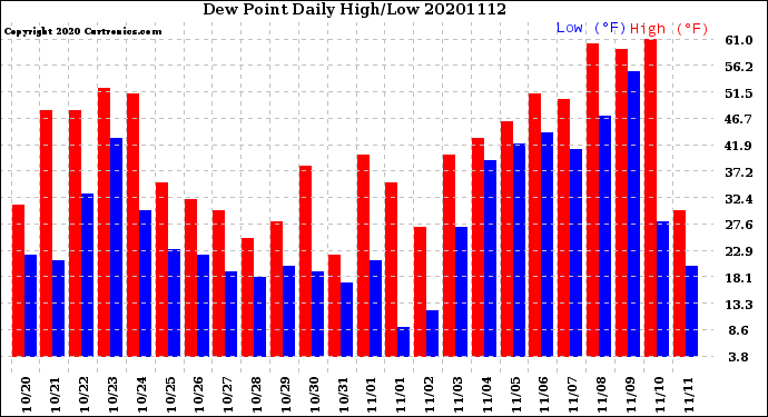 Milwaukee Weather Dew Point<br>Daily High/Low
