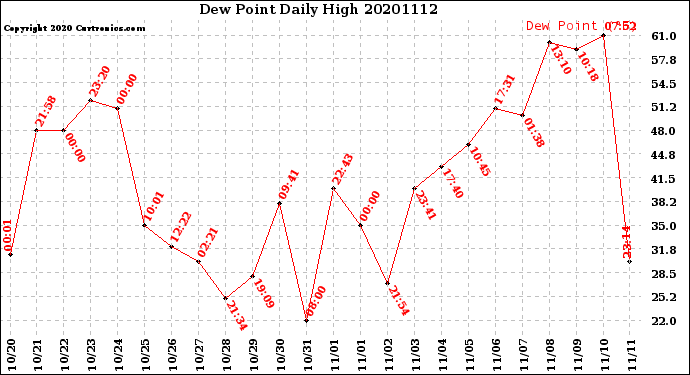 Milwaukee Weather Dew Point<br>Daily High