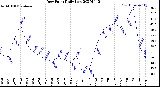 Milwaukee Weather Dew Point<br>Daily Low