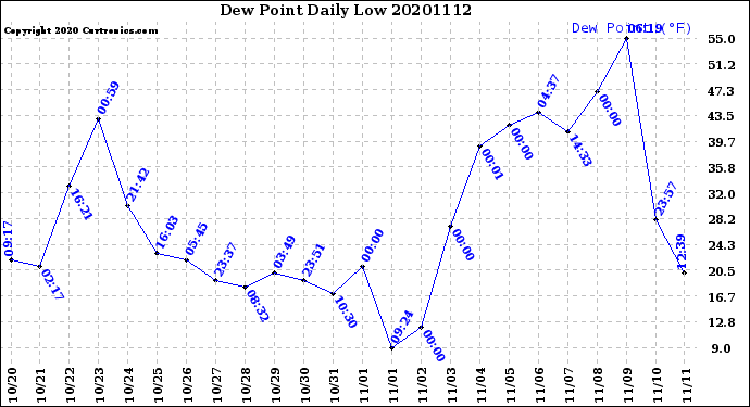 Milwaukee Weather Dew Point<br>Daily Low