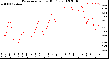 Milwaukee Weather Evapotranspiration<br>per Day (Inches)