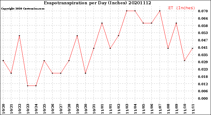 Milwaukee Weather Evapotranspiration<br>per Day (Inches)