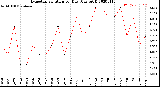 Milwaukee Weather Evapotranspiration<br>per Day (Ozs sq/ft)