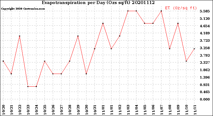 Milwaukee Weather Evapotranspiration<br>per Day (Ozs sq/ft)