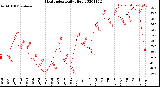 Milwaukee Weather Heat Index<br>Daily High