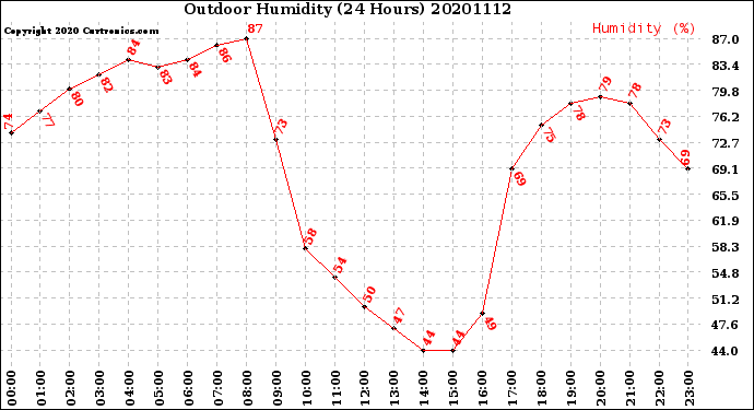 Milwaukee Weather Outdoor Humidity<br>(24 Hours)