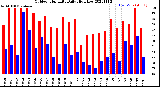 Milwaukee Weather Outdoor Humidity<br>Daily High/Low