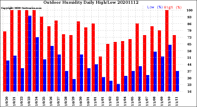 Milwaukee Weather Outdoor Humidity<br>Daily High/Low