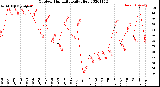 Milwaukee Weather Outdoor Humidity<br>Daily High