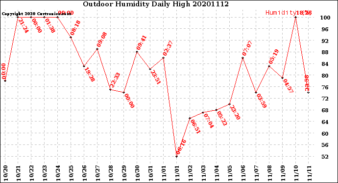Milwaukee Weather Outdoor Humidity<br>Daily High