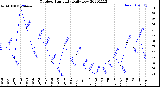 Milwaukee Weather Outdoor Humidity<br>Daily Low