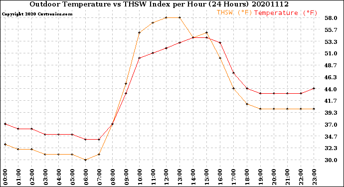 Milwaukee Weather Outdoor Temperature<br>vs THSW Index<br>per Hour<br>(24 Hours)