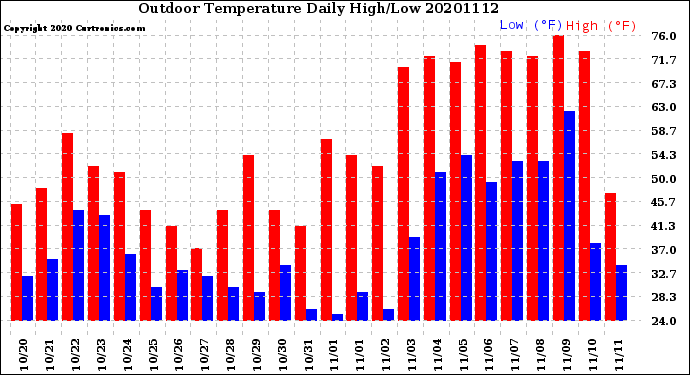 Milwaukee Weather Outdoor Temperature<br>Daily High/Low