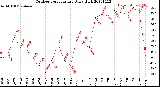 Milwaukee Weather Outdoor Temperature<br>Daily High