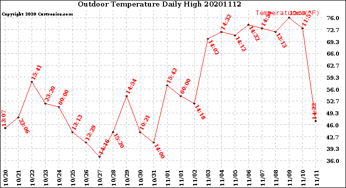 Milwaukee Weather Outdoor Temperature<br>Daily High