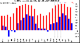 Milwaukee Weather Outdoor Temperature<br>Monthly High/Low