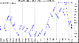 Milwaukee Weather Outdoor Temperature<br>Daily Low