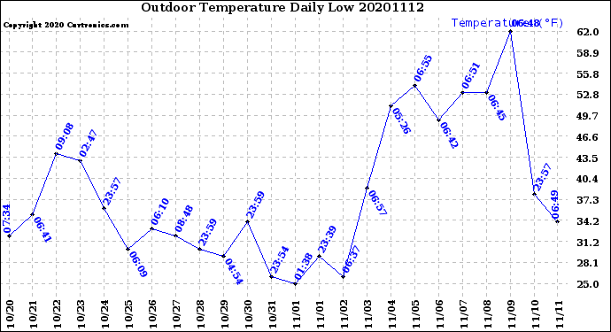 Milwaukee Weather Outdoor Temperature<br>Daily Low