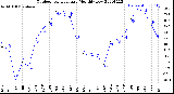 Milwaukee Weather Outdoor Temperature<br>Monthly Low