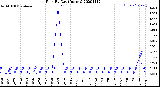 Milwaukee Weather Rain<br>By Day<br>(Inches)