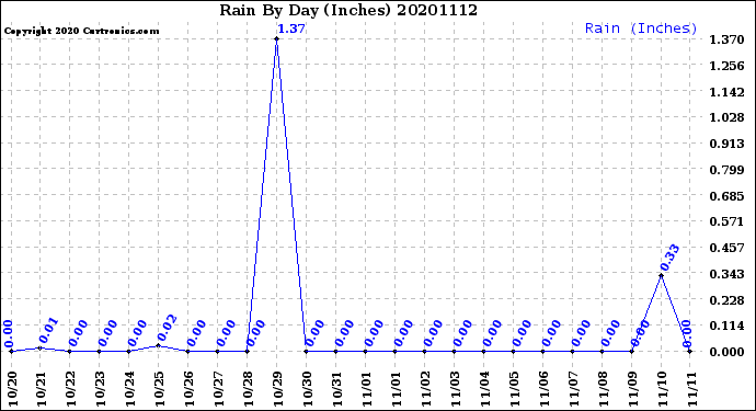 Milwaukee Weather Rain<br>By Day<br>(Inches)