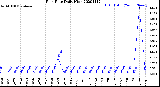 Milwaukee Weather Rain Rate<br>Daily High