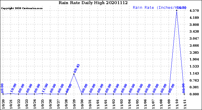 Milwaukee Weather Rain Rate<br>Daily High