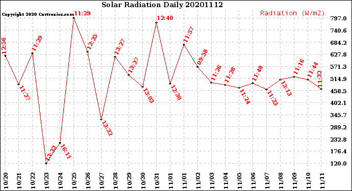 Milwaukee Weather Solar Radiation<br>Daily