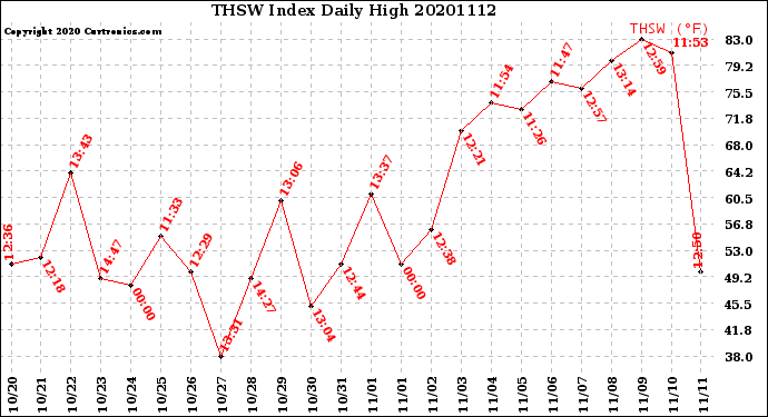 Milwaukee Weather THSW Index<br>Daily High