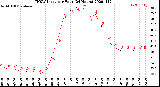 Milwaukee Weather THSW Index<br>per Hour<br>(24 Hours)