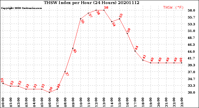 Milwaukee Weather THSW Index<br>per Hour<br>(24 Hours)