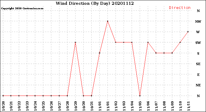 Milwaukee Weather Wind Direction<br>(By Day)
