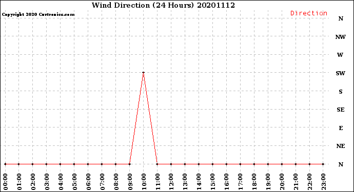Milwaukee Weather Wind Direction<br>(24 Hours)