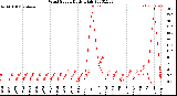 Milwaukee Weather Wind Speed<br>Daily High