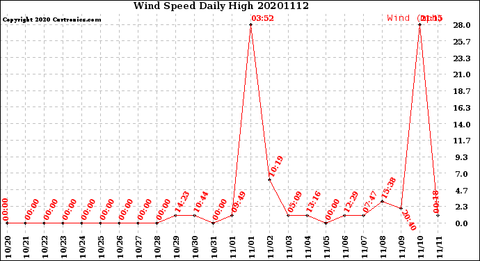 Milwaukee Weather Wind Speed<br>Daily High