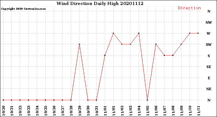 Milwaukee Weather Wind Direction<br>Daily High